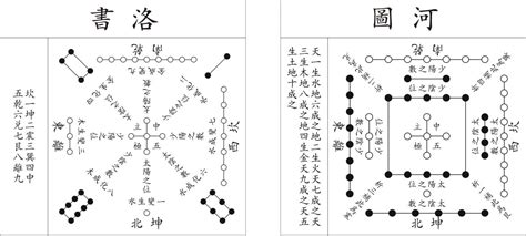 洛書河圖